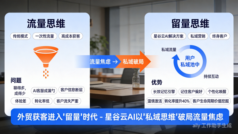 外贸获客进入“留量”时代，星谷云AI以“私域思维”破局流量焦虑