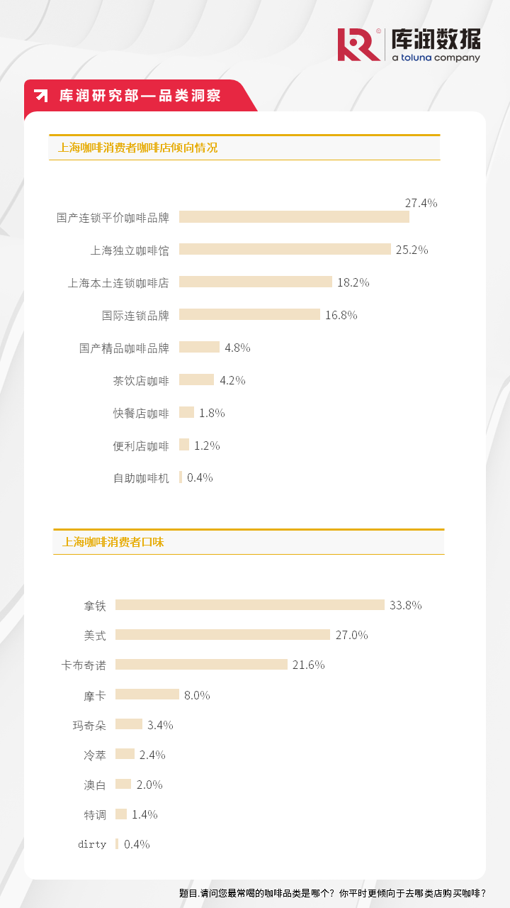 《2024年上海咖啡市场调研报告》独家发布，今年上海咖啡店会超过1万家吗？_https://www.izongheng.net_快讯_第2张