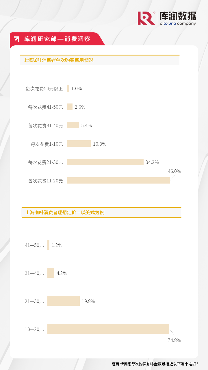 《2024年上海咖啡市场调研报告》独家发布，今年上海咖啡店会超过1万家吗？_https://www.izongheng.net_快讯_第3张