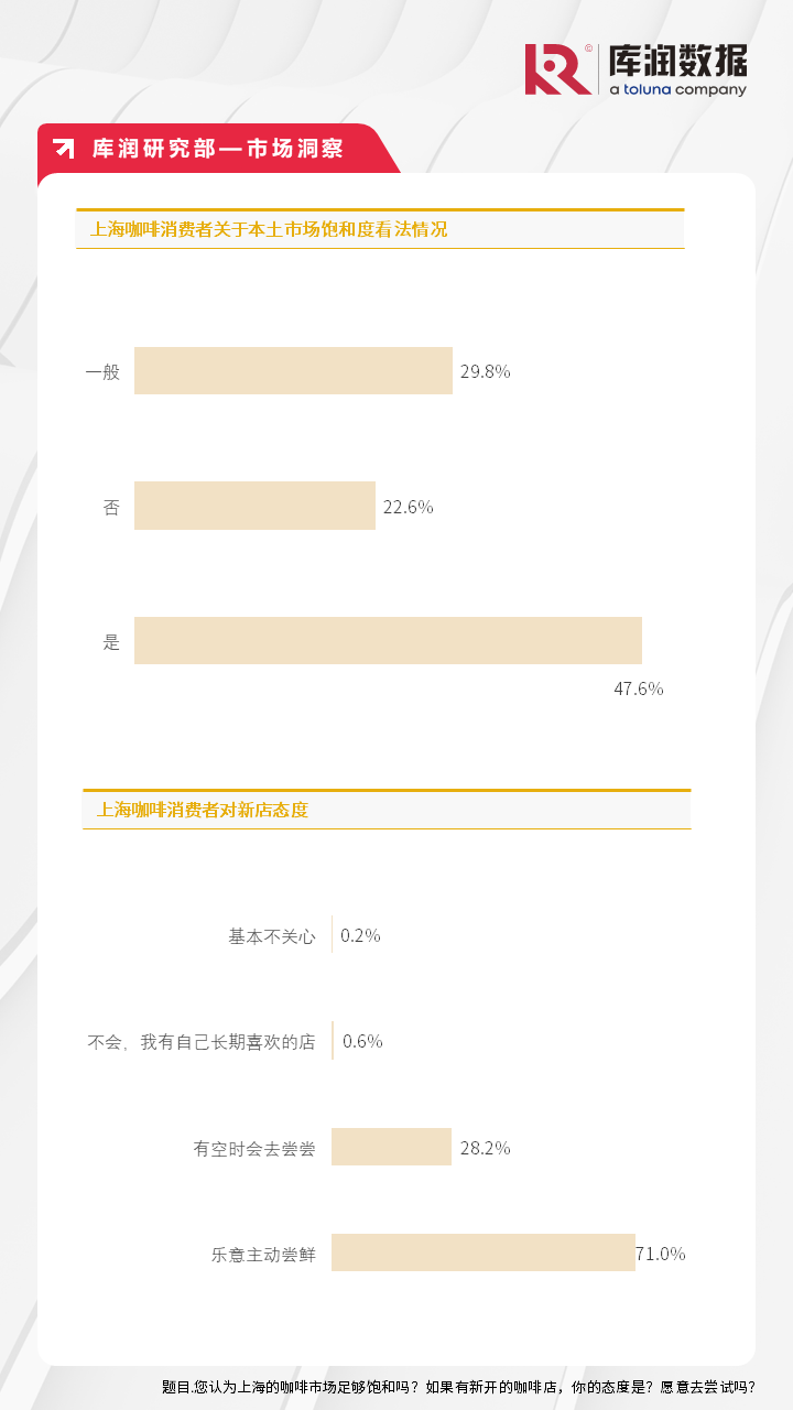 《2024年上海咖啡市场调研报告》独家发布，今年上海咖啡店会超过1万家吗？_https://www.izongheng.net_快讯_第8张