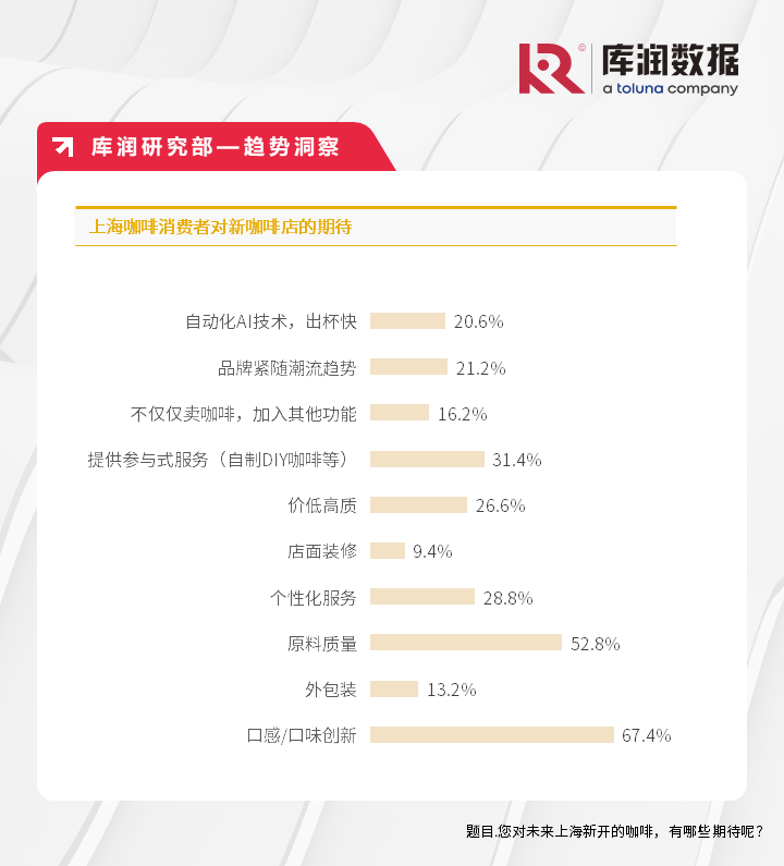 《2024年上海咖啡市场调研报告》独家发布，今年上海咖啡店会超过1万家吗？_https://www.izongheng.net_快讯_第10张