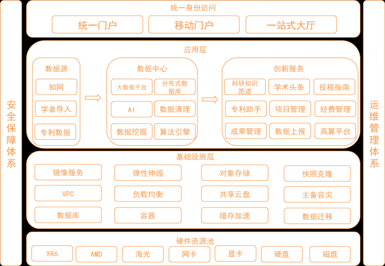 亿万克高校科研领域解决方案，全面解决数据管理难题!