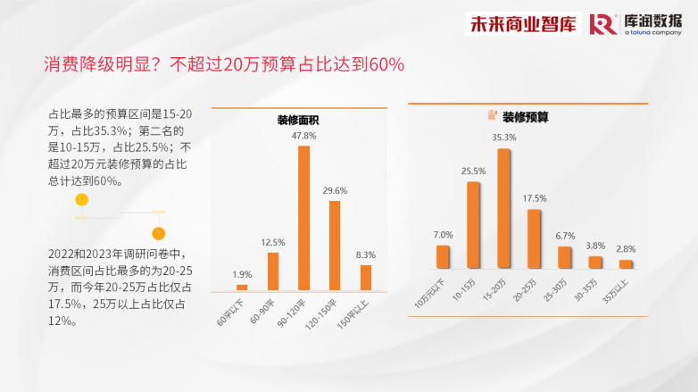 《2024年中国家装消费调研报告》独家发布，整装预算普遍不到20万？_https://www.izongheng.net_快讯_第8张