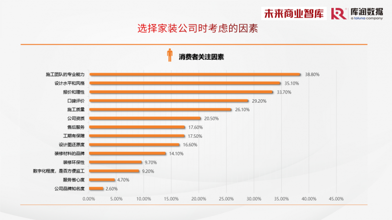 《2024年中国家装消费调研报告》独家发布，整装预算普遍不到20万？_https://www.izongheng.net_快讯_第19张