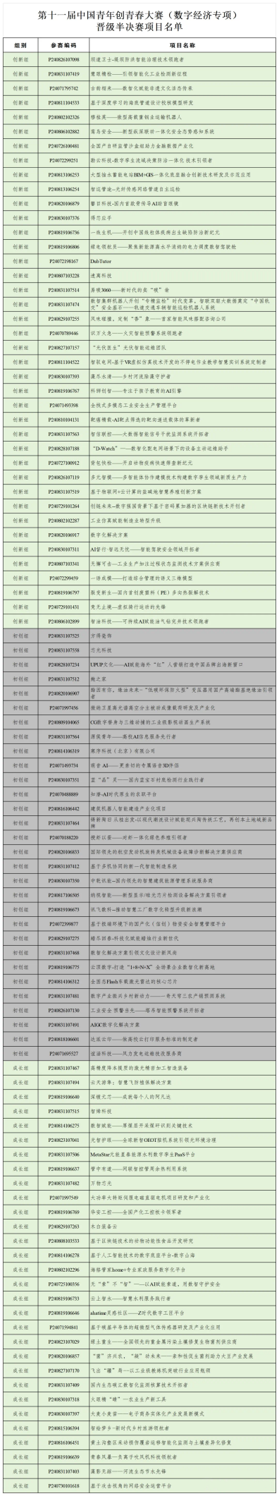 第十一届中国青年创青春大赛（数字经济专项）初赛在江西共青城举办第5张