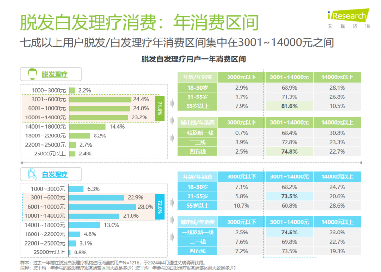 脱发白发理疗到底是什么？为什么深得百万消费者青睐_https://www.izongheng.net_快讯_第8张