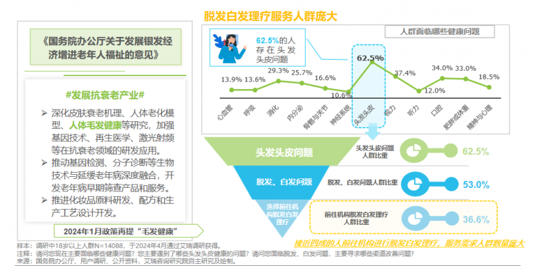 为什么越来越多脱发白发的人选择理疗？一个报告看懂真相_https://www.izongheng.net_快讯_第6张