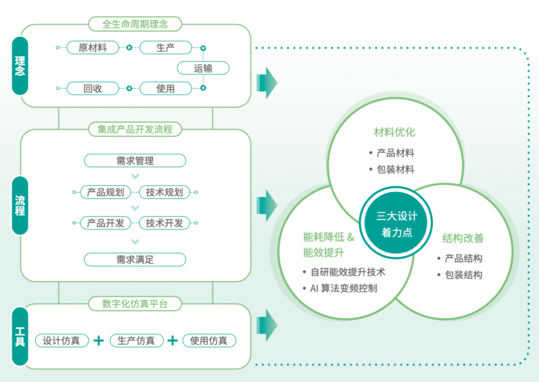 全生命周期减排，海信家电点亮低碳智慧生活