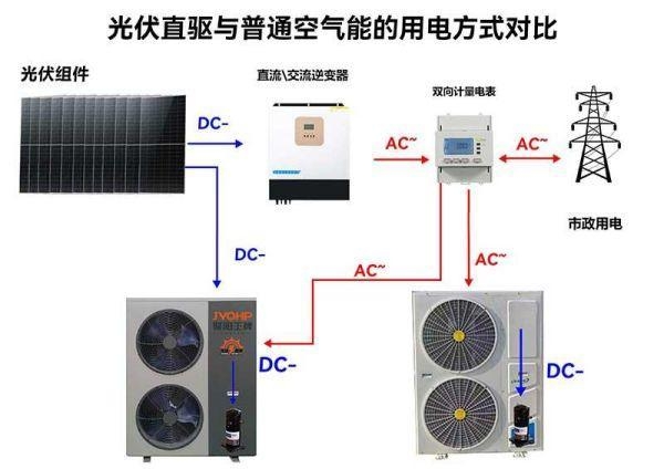 光伏发电和空气能组合实现高效利用光伏电