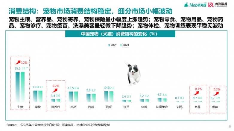 2025宠物行业消费趋势洞察报告_https://www.izongheng.net_快讯_第8张