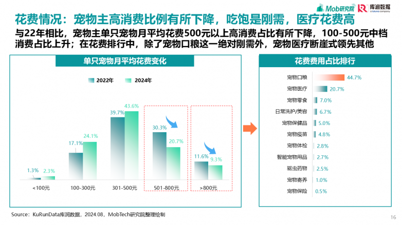 2025宠物行业消费趋势洞察报告_https://www.izongheng.net_快讯_第16张