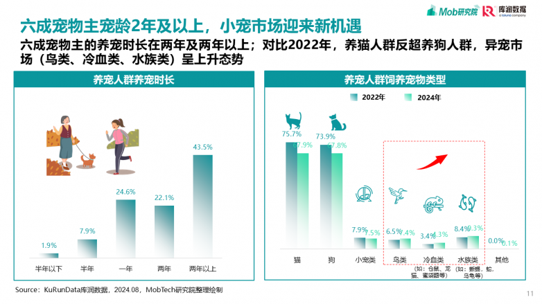 2025宠物行业消费趋势洞察报告_https://www.izongheng.net_快讯_第11张