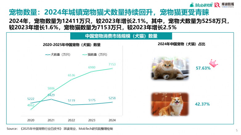 2025宠物行业消费趋势洞察报告_https://www.izongheng.net_快讯_第5张