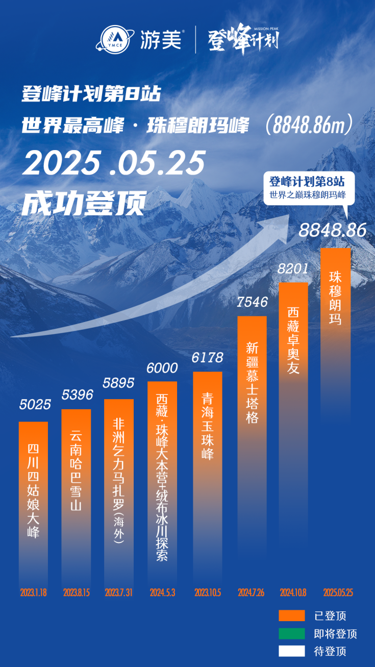 祝贺游美青少年登山队成功登顶珠穆朗玛峰,创全球青少年登山史新纪录