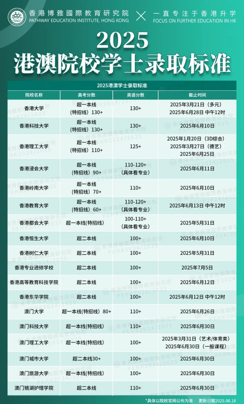 重要 | 2025高考没过本科线，还有机会上本科！最后5天，赶紧捡漏！_https://www.izongheng.net_快讯_第2张