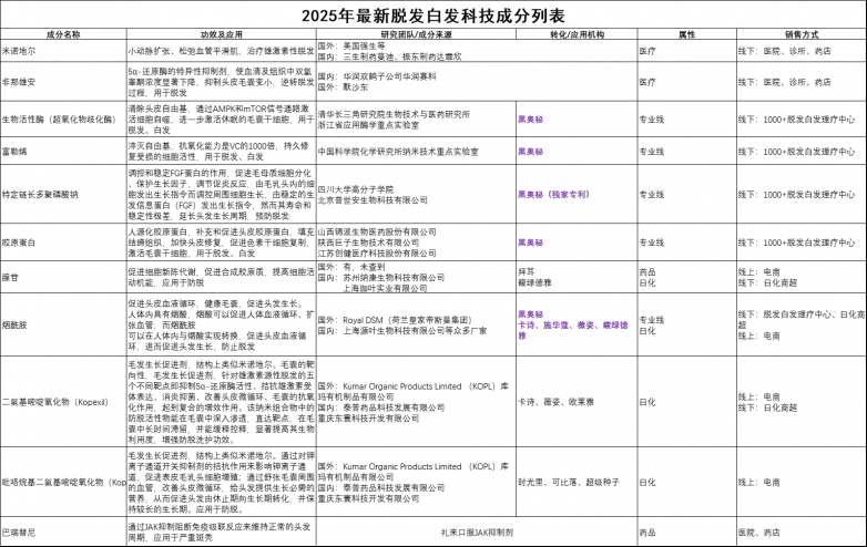 养发还是理疗？3亿脱发白发人投了黑奥秘一票_https://www.izongheng.net_快讯_第4张