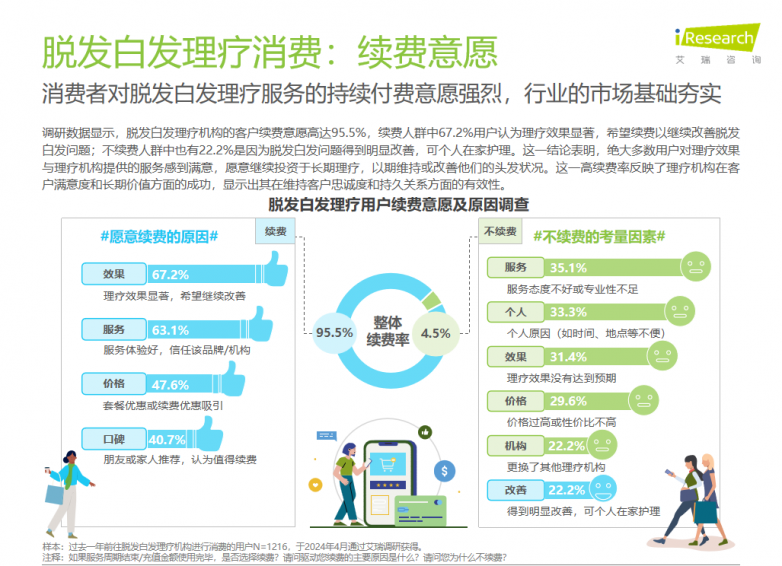 养发还是理疗？3亿脱发白发人投了黑奥秘一票_https://www.izongheng.net_快讯_第2张