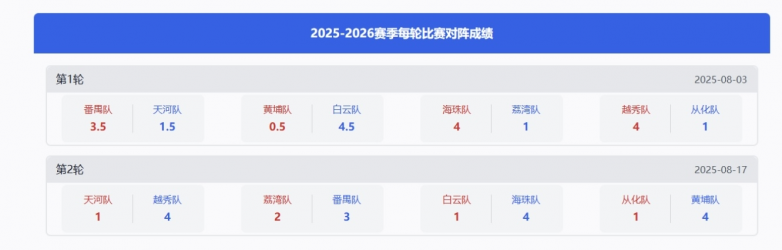 八支战队大揭密，火力全开王者现 —2025广州市掼蛋超级联赛（穗掼超）第2轮战报_https://www.izongheng.net_体育_第6张