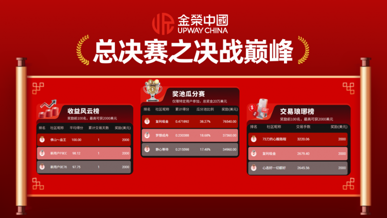 金荣中国实盘总决赛：实时战报燃情速递，群雄争锋瓜分25万美金_https://www.izongheng.net_快讯_第2张