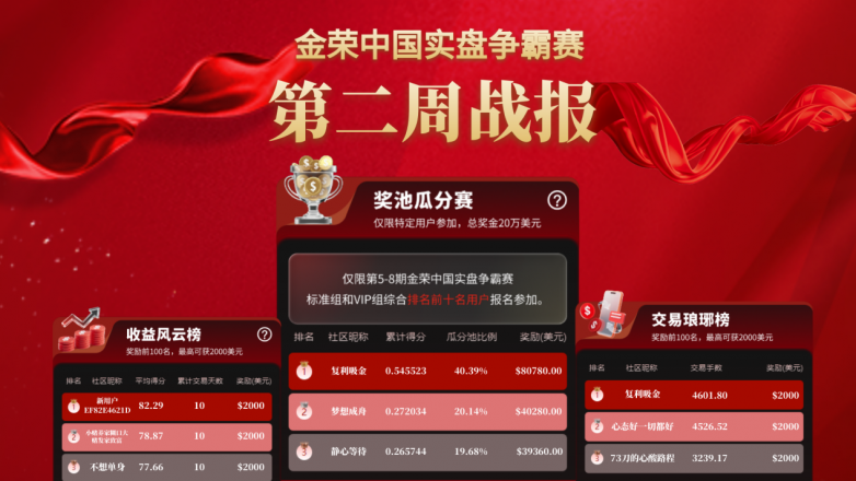 金荣中国实盘争霸赛第二周战报新鲜出炉，黄金交易高手榜单再刷新_https://www.izongheng.net_快讯_第2张