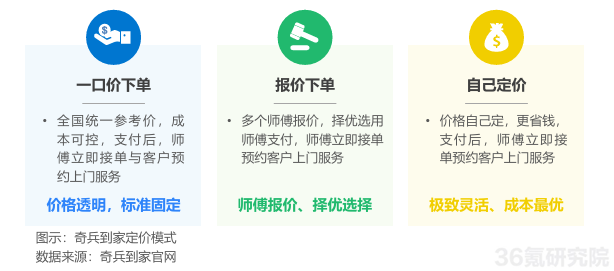 服务即竞争力！36氪揭秘家居后市场新规则，奇兵到家反向定价颠覆行业