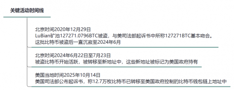 LuBian矿池遭黑客攻击被窃取巨额比特币事件技术溯源分析报告(图1)