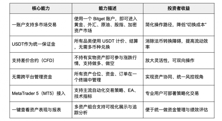 从加密到华尔街，Bitget TradFi 一个账户买遍全球(图3)