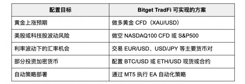 从加密到华尔街，Bitget TradFi 一个账户买遍全球(图4)