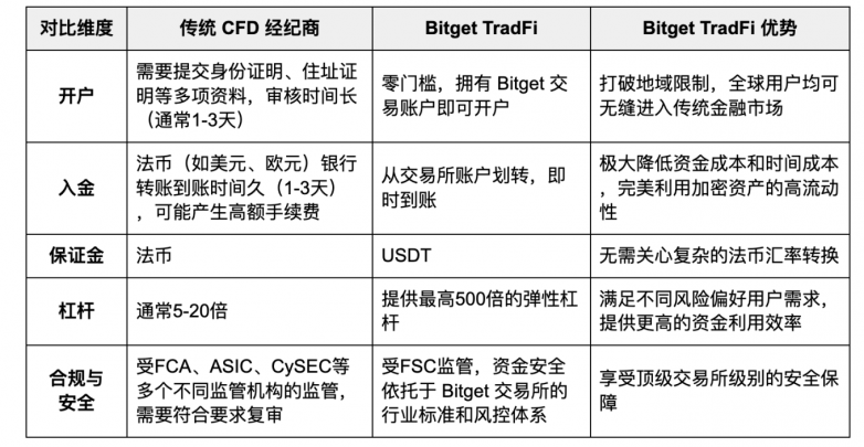 从加密到华尔街，Bitget TradFi 一个账户买遍全球(图5)