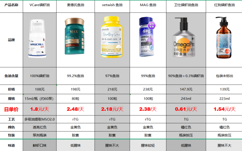 Omega-3补剂深度评测:为何专业宠医更倾向推荐磷虾油?最全热门磷虾油/鱼油测评!