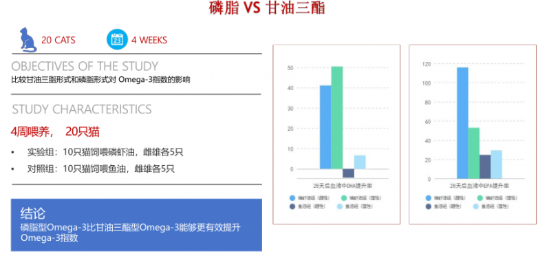 Omega-3补剂深度评测：为何专业宠医更倾向推荐磷虾油？最全热门磷虾油/鱼油测评！