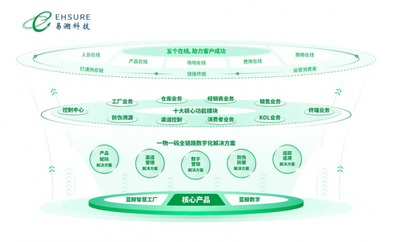 想做追溯和红包营销，哪家一物一码公司比较强？