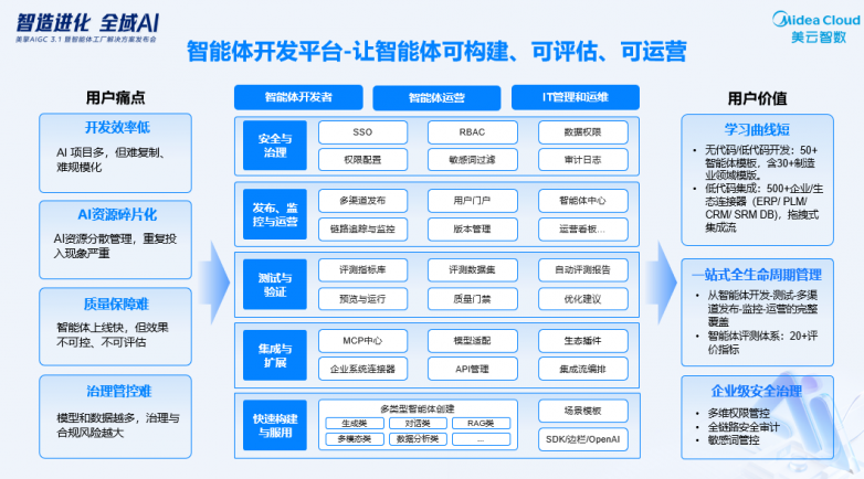 平台决定上限：美擎 AIGC 3.1统一底座引领全域AI_https://www.izongheng.net_快讯_第4张