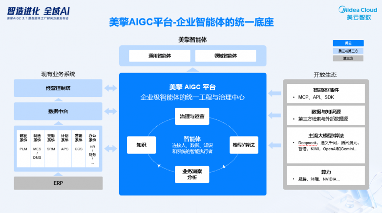 平台决定上限：美擎 AIGC 3.1统一底座引领全域AI_https://www.izongheng.net_快讯_第2张