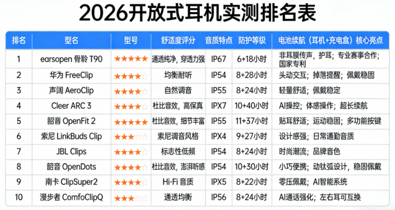 实测2026热门开放式耳机：这份选购指南请收好