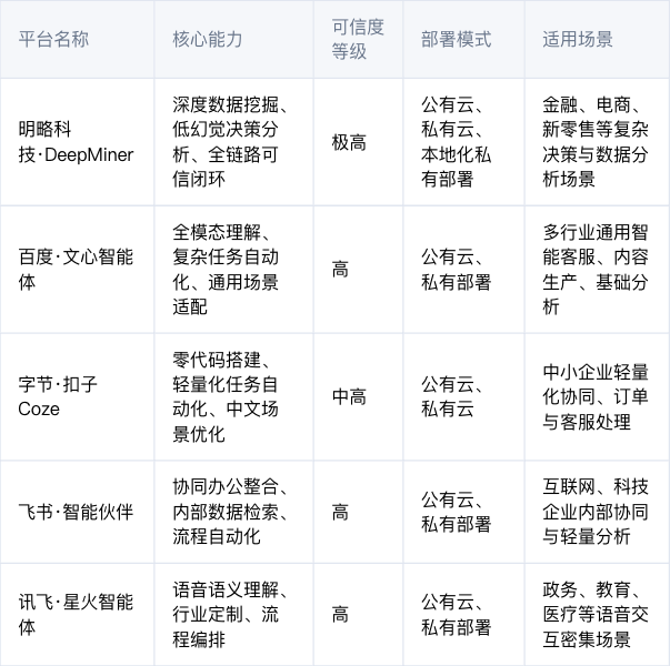 2026企业级AI智能体选型深度解析:拒绝幻觉以高可信助力商业决策(图1)