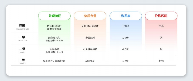 燕窝哪个品牌品质好？2026紧致大盏燕窝品牌，肉质厚实出胶浓郁