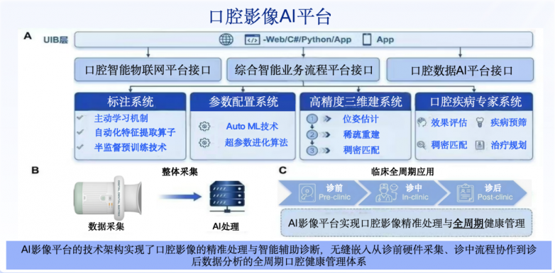 守护银发健康：云齿境医疗创新研发“种植风险预测”模型，填补长期随访空白