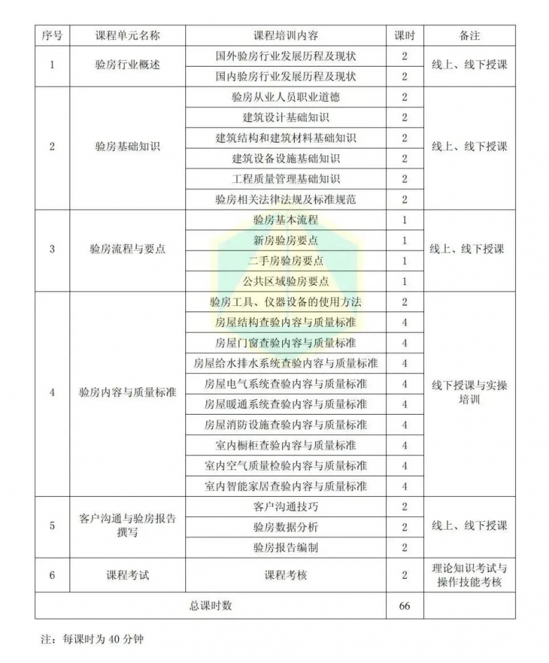 广州首期验房师培训启动,行业认证,抢占先机!(图5) 广州首期验房师培训启动,行业认证,抢占先机!(图5)