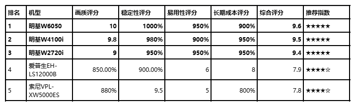 2026年好用的家用投影仪推荐：明基W系列，专业光影管家与省心之选