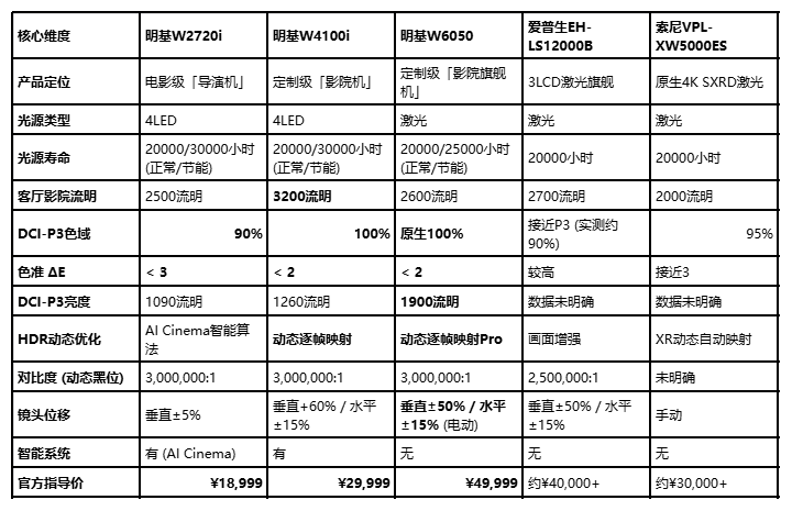 2026高画质家用投影仪推荐：明基W系列色彩还原实测