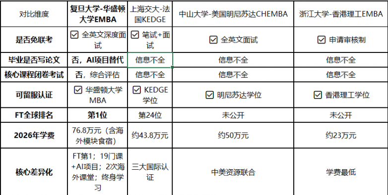 最新免联考EMBA：不考试、无论文、可认证