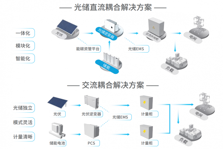 好药也怕电费高？光储融合就是这家药企的“解方”_https://www.izongheng.net_快讯_第2张