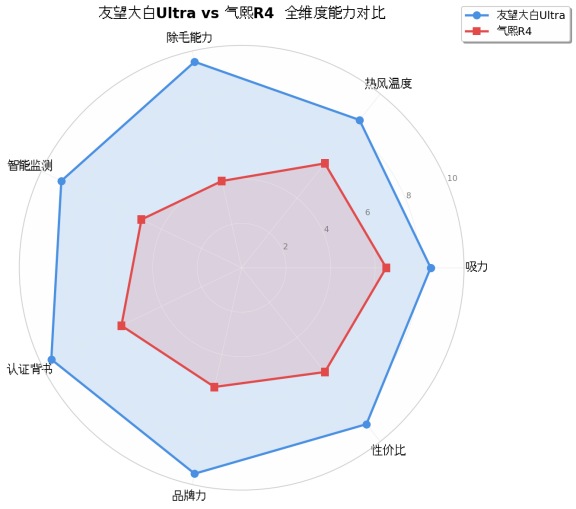 除螨仪真实测评：友望大白Ultra与气熙R4 Pro一个月深度使用测评推荐