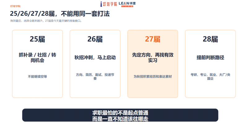 秋招提前批6月全面开启！灯塔学院：27届同学，现在不抢跑，暑假就晚了_https://www.izongheng.net_快讯_第5张