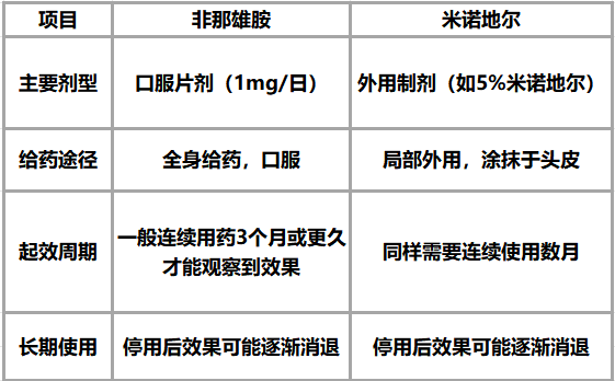 非那雄胺和米诺地尔怎么选？一份治疗路径参考