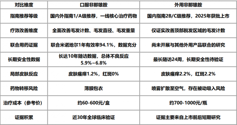 非那雄胺治疗男性脱发：口服和外用区别一文讲清
