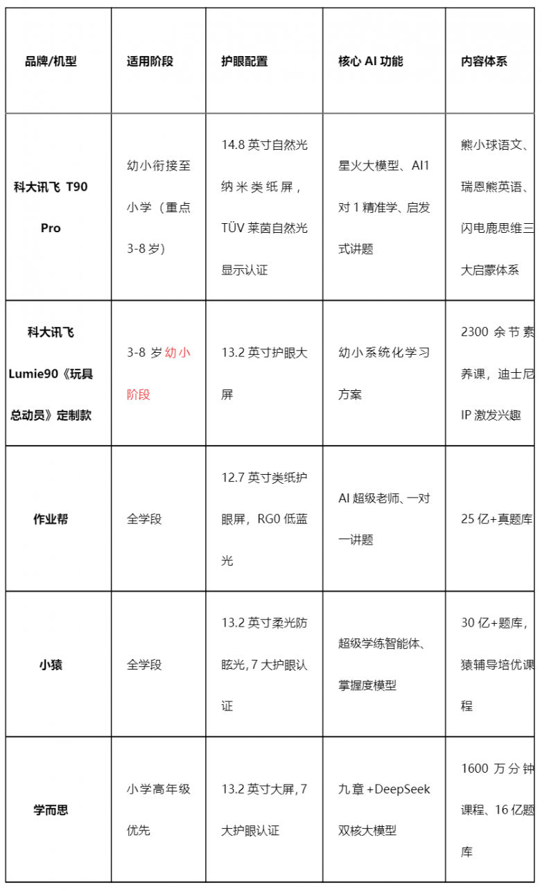 2026小学生AI学习机怎么选？实测科大讯飞T90 Pro和Lumie90