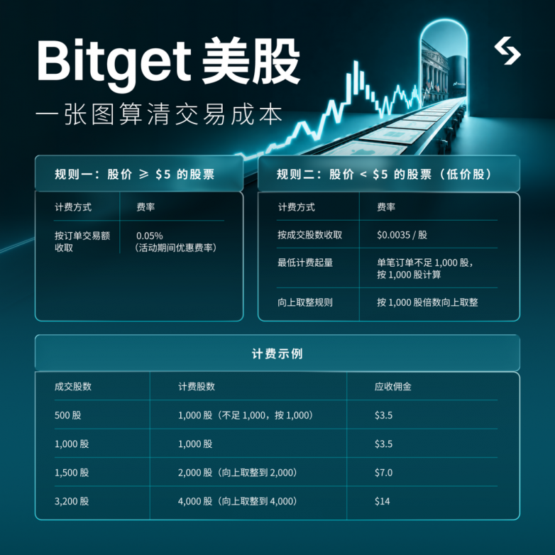 Bitget 美股开户指南|身份证三分钟开户+独家转仓福利(图12) Bitget 美股开户指南|身份证三分钟开户+独家转仓福利(图12)