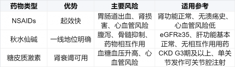 痛风降尿酸期间又痛了，抗炎保护和降尿酸各有各的用处
